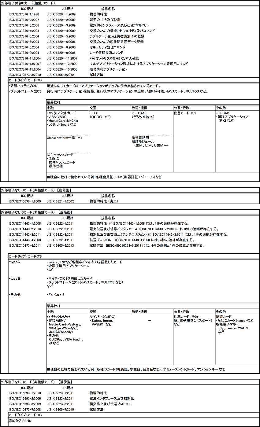 ICカード関連規格一覧表