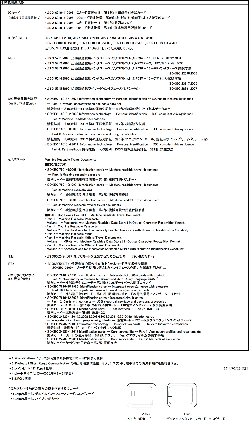 ICカード関連 規格一覧表