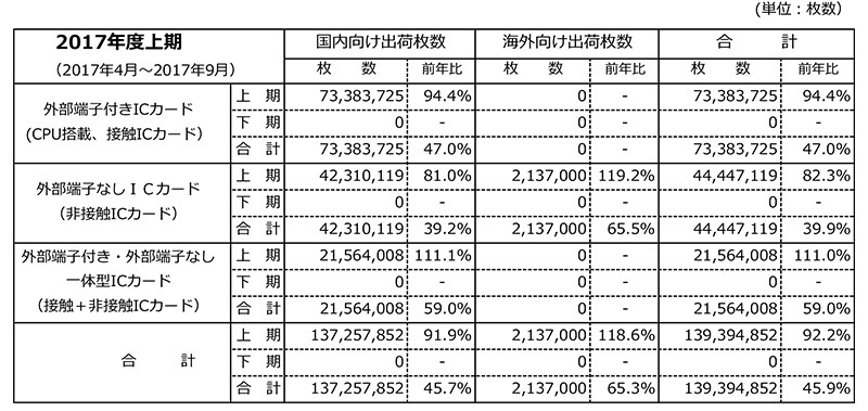 ICカード生産調査