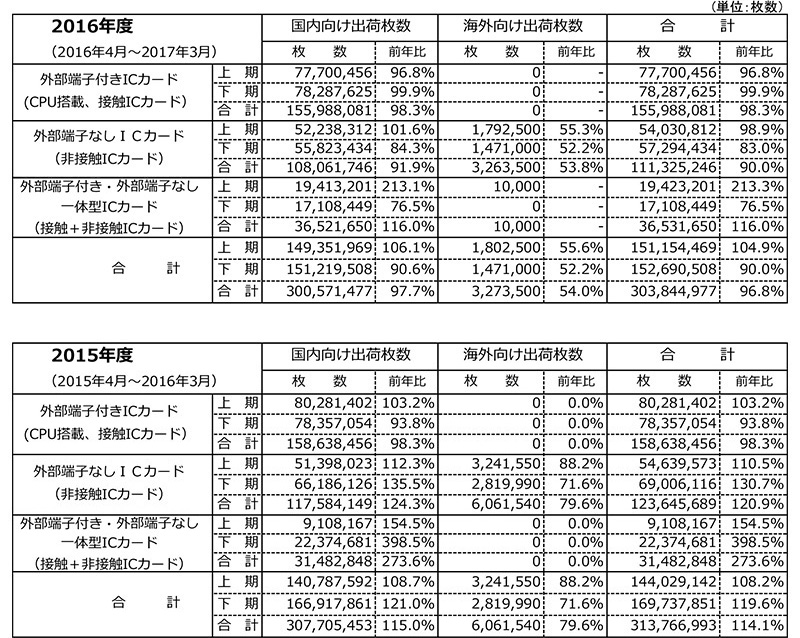 過去の集計結果